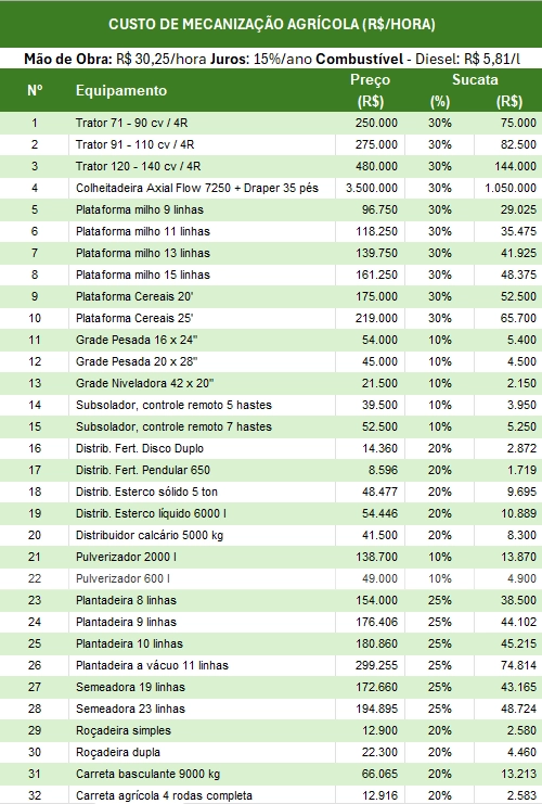 TABELA 1 custo mecanização